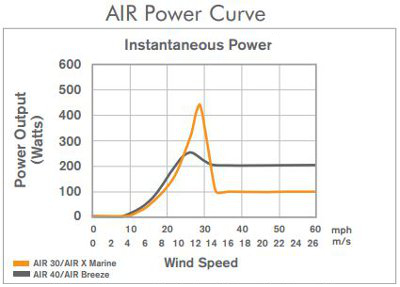 Air comparison power curve